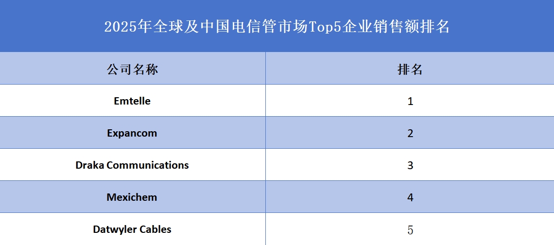 全球電信管行業排行榜